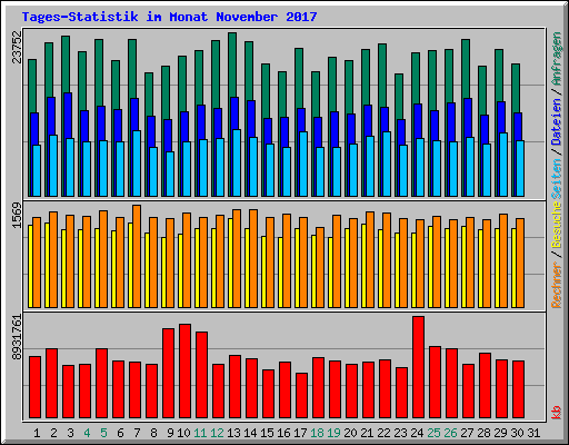 Tages-Statistik im Monat November 2017