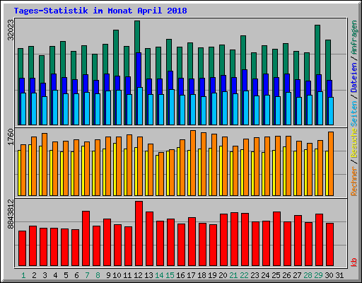 Tages-Statistik im Monat April 2018