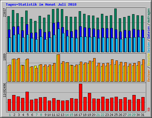 Tages-Statistik im Monat Juli 2018