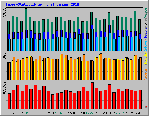 Tages-Statistik im Monat Januar 2019