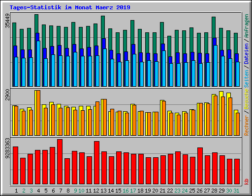 Tages-Statistik im Monat Maerz 2019