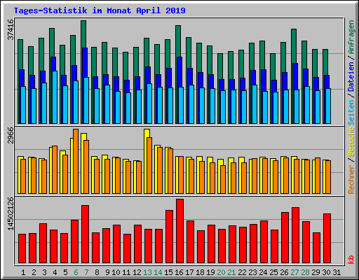 Tages-Statistik im Monat April 2019