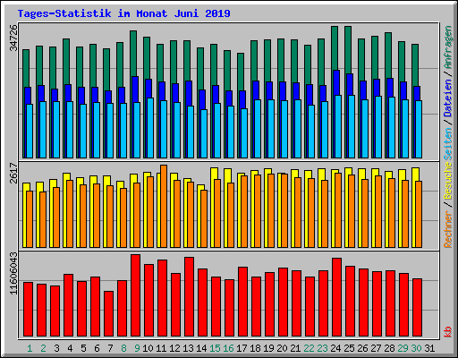 Tages-Statistik im Monat Juni 2019