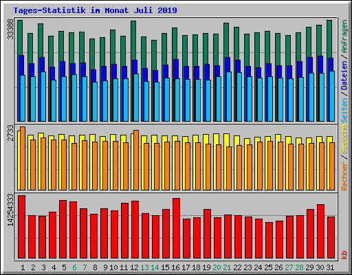 Tages-Statistik im Monat Juli 2019