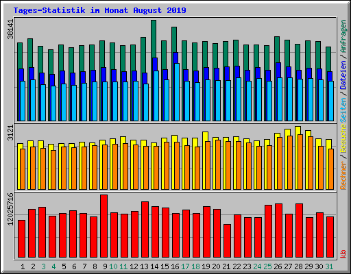 Tages-Statistik im Monat August 2019