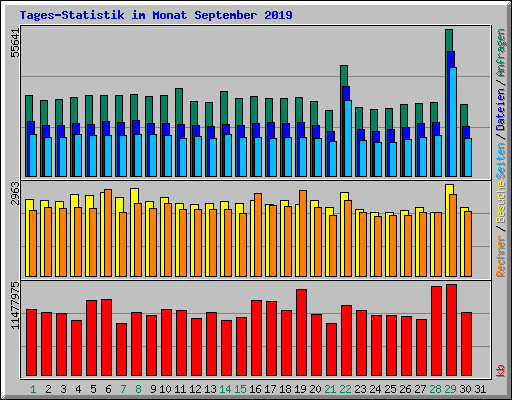 Tages-Statistik im Monat September 2019