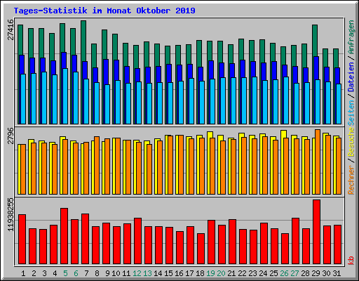 Tages-Statistik im Monat Oktober 2019