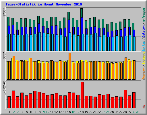 Tages-Statistik im Monat November 2019