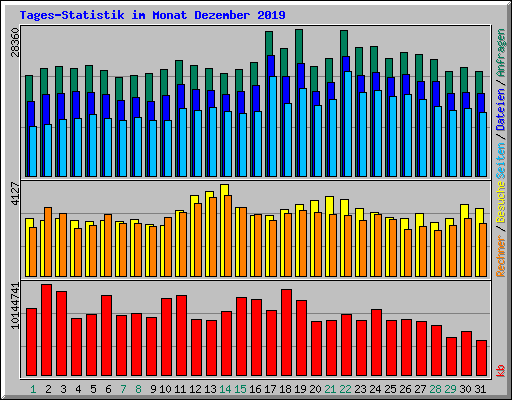 Tages-Statistik im Monat Dezember 2019