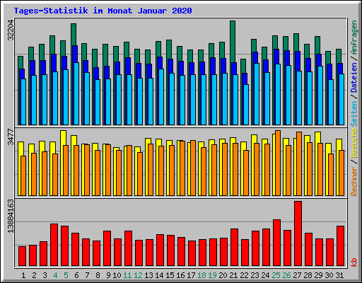 Tages-Statistik im Monat Januar 2020