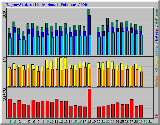 Tages-Statistik im Monat Februar 2020