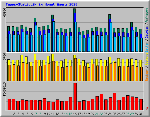 Tages-Statistik im Monat Maerz 2020