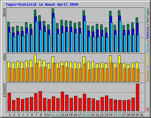 Tages-Statistik im Monat April 2020