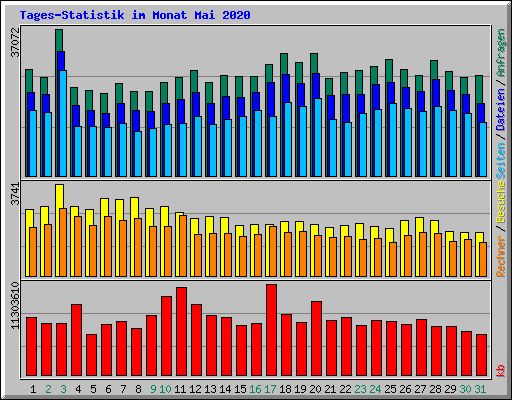 Tages-Statistik im Monat Mai 2020