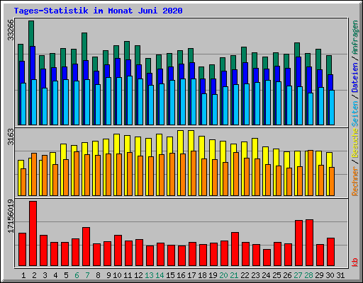 Tages-Statistik im Monat Juni 2020