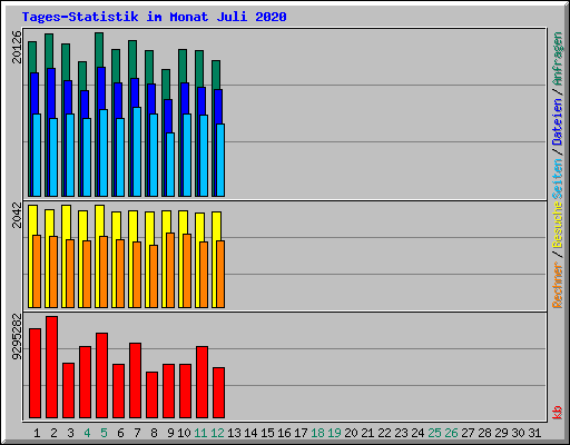 Tages-Statistik im Monat Juli 2020