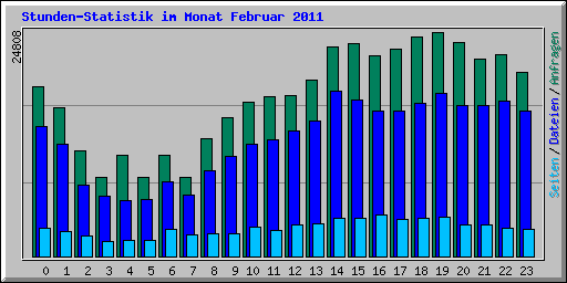 Stunden-Statistik im Monat Februar 2011