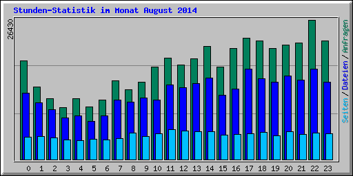 Stunden-Statistik im Monat August 2014
