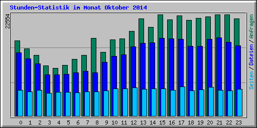 Stunden-Statistik im Monat Oktober 2014