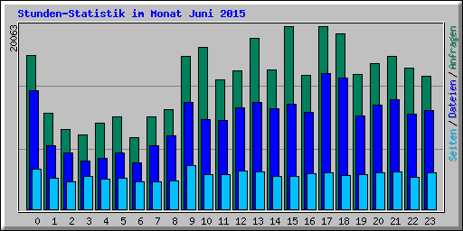 Stunden-Statistik im Monat Juni 2015