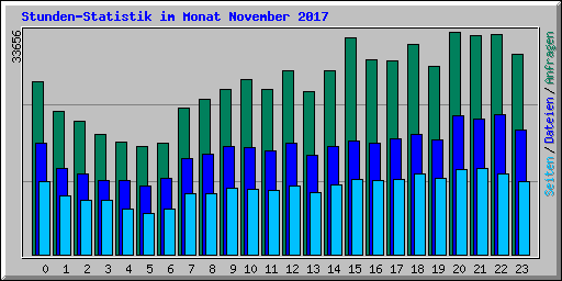 Stunden-Statistik im Monat November 2017