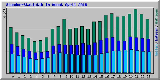 Stunden-Statistik im Monat April 2018