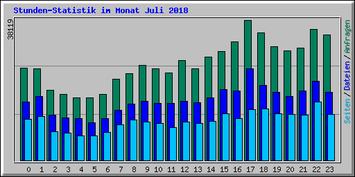 Stunden-Statistik im Monat Juli 2018