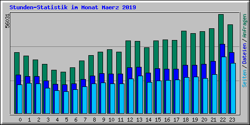 Stunden-Statistik im Monat Maerz 2019