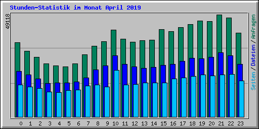 Stunden-Statistik im Monat April 2019