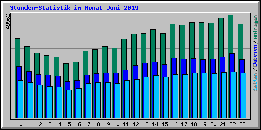 Stunden-Statistik im Monat Juni 2019