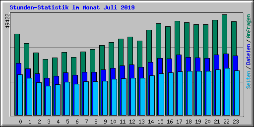 Stunden-Statistik im Monat Juli 2019