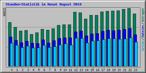 Stunden-Statistik im Monat August 2019