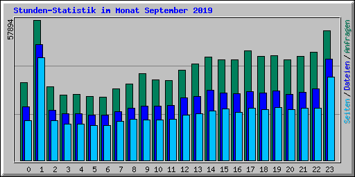 Stunden-Statistik im Monat September 2019