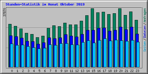 Stunden-Statistik im Monat Oktober 2019