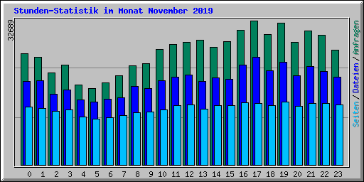 Stunden-Statistik im Monat November 2019