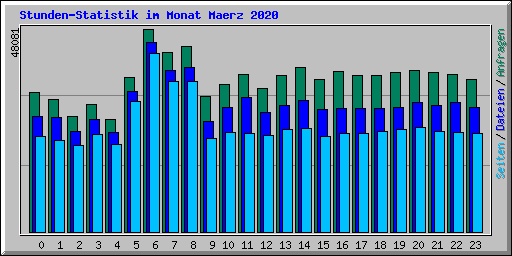 Stunden-Statistik im Monat Maerz 2020