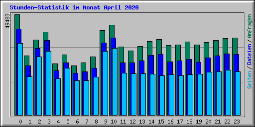 Stunden-Statistik im Monat April 2020