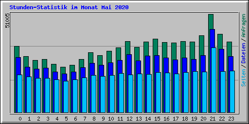 Stunden-Statistik im Monat Mai 2020