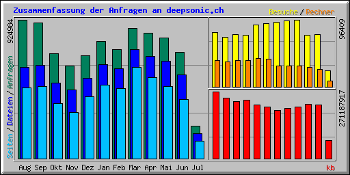 Zusammenfassung der Anfragen an deepsonic.ch